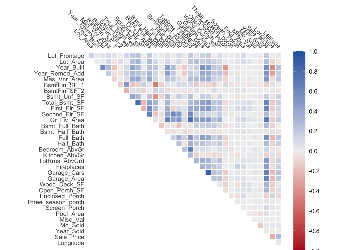 Correlation chart.