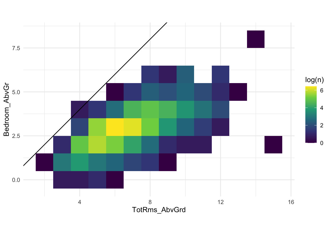 Tile chart. Total number of rooms along the x-axis, number of bedrooms along the y-axis. All of the observations have more rooms than bedrooms with most of the observations having around 3 bedrooms and 6 rooms in total.