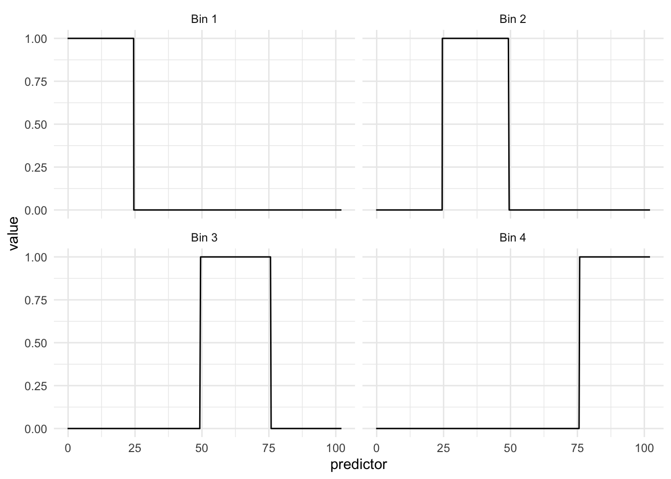 Facetted line chart. Predictor along the x-axis, value along the y-axis. Each of the curves is either 0 or 1, with each bin taking up a 4th of the region where it returns 1 with 0 otherwise.