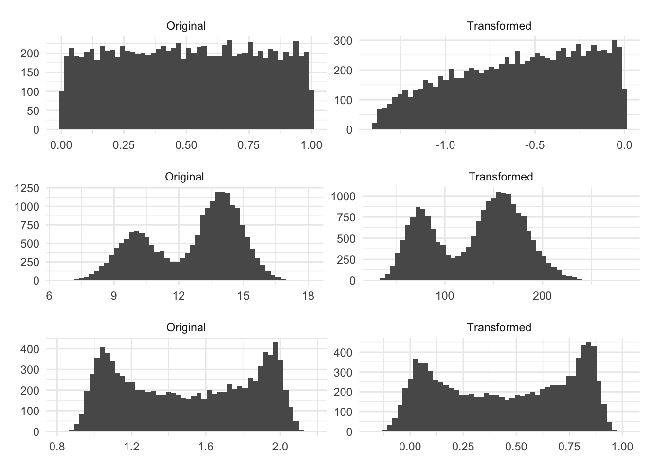 6 histograms of distribution, in 2 columns. The left column shows unaltered distributions. The right column shows the distribution of the Box-Cox transformation of the left column. The right column has not benefitted from the Box-Cox transformation