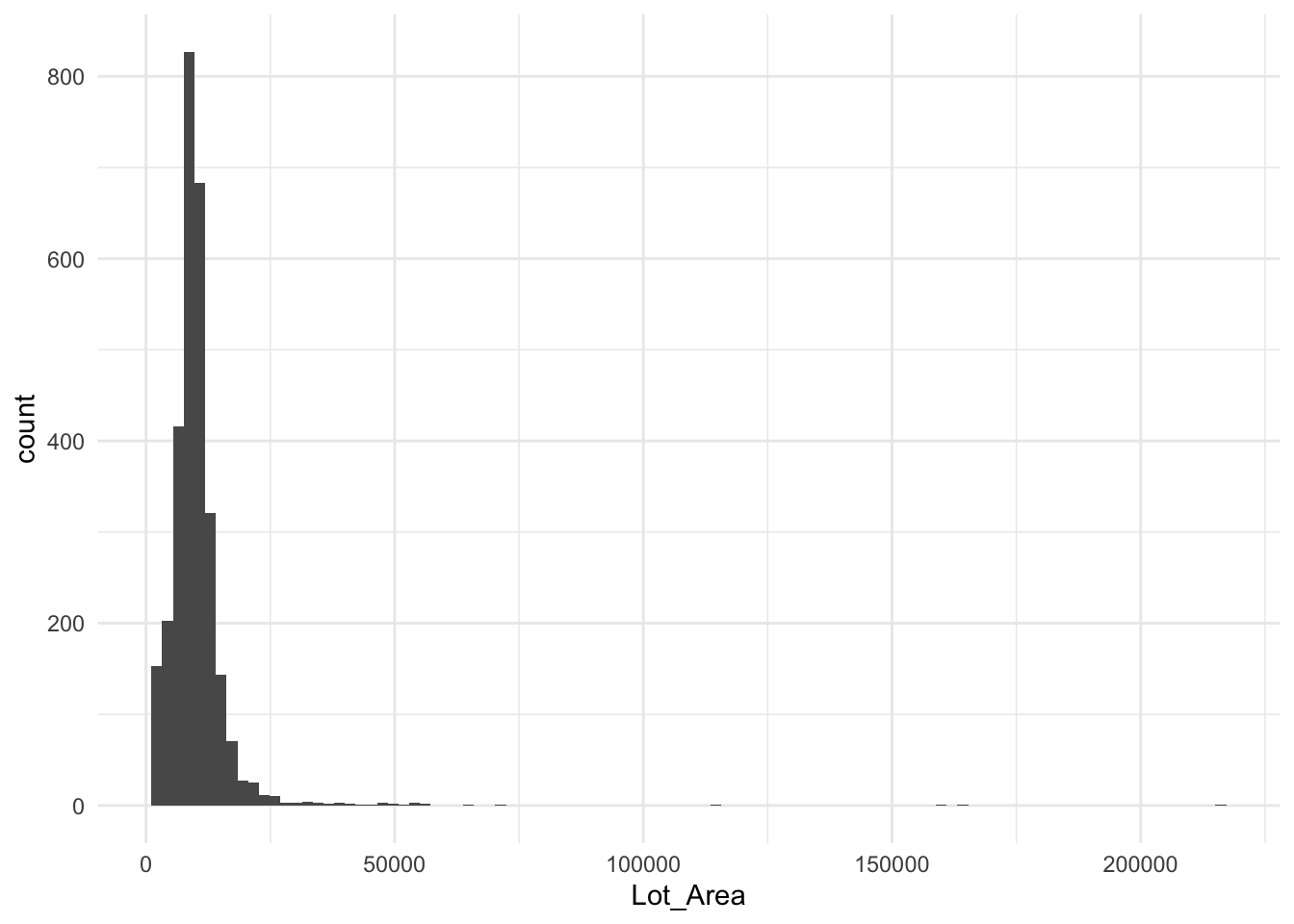 Highly right skewed histogram of lot areas