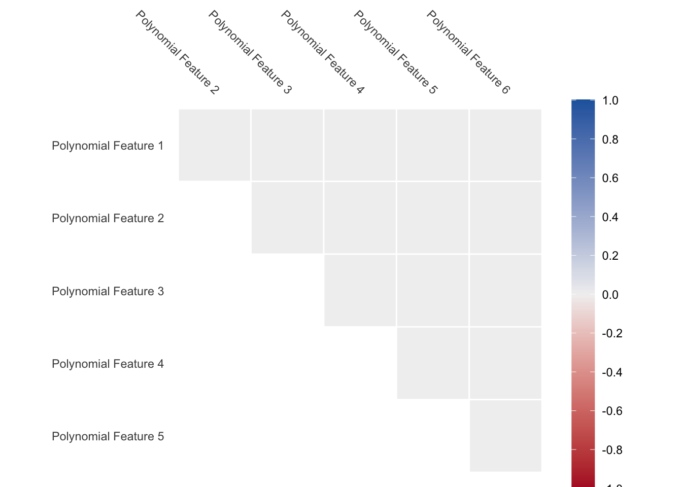 Correlation chart. The polynomial features are lined up one after another. No correlation is found between any of the pairs.