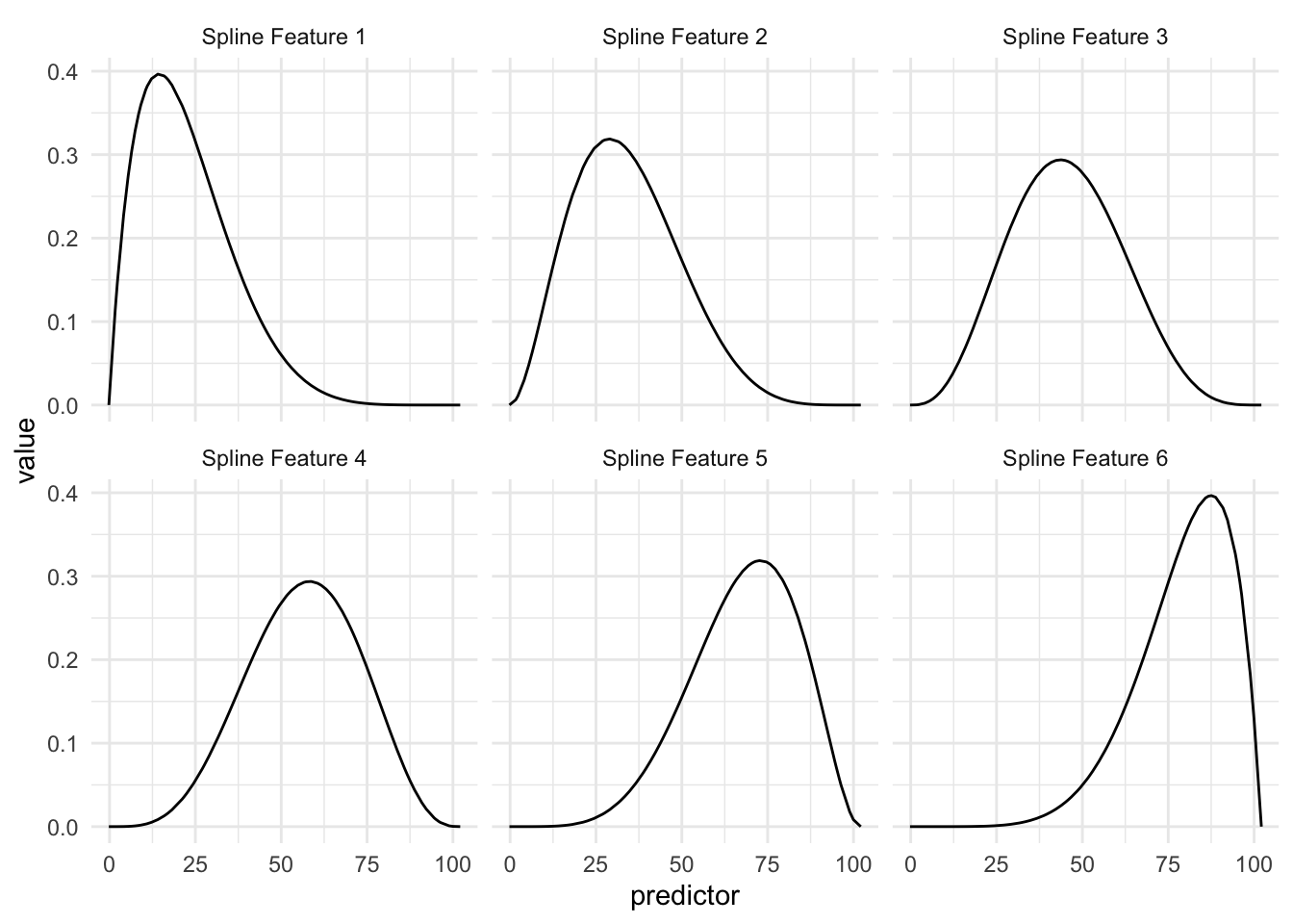 Facetted line chart. Predictor along the x-axis, value along the y-axis. Each of the curves starts at 0, goes smoothly, and then down to zero. The highpoint for each curve goes further to the right for each curve shown.