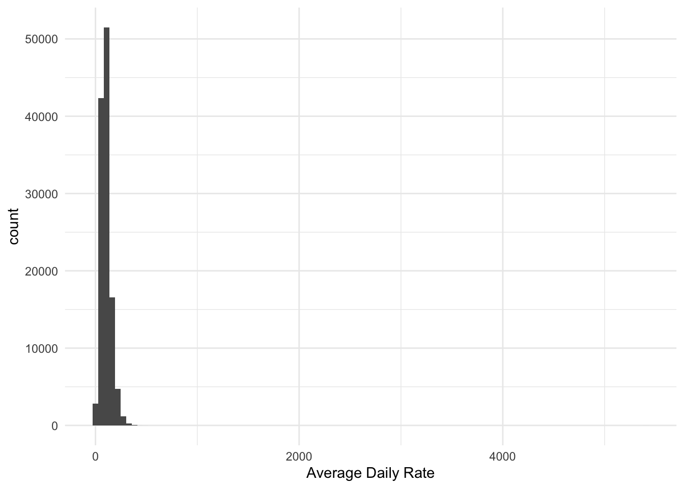 Highly right skewed histogram of Average Daily Rate