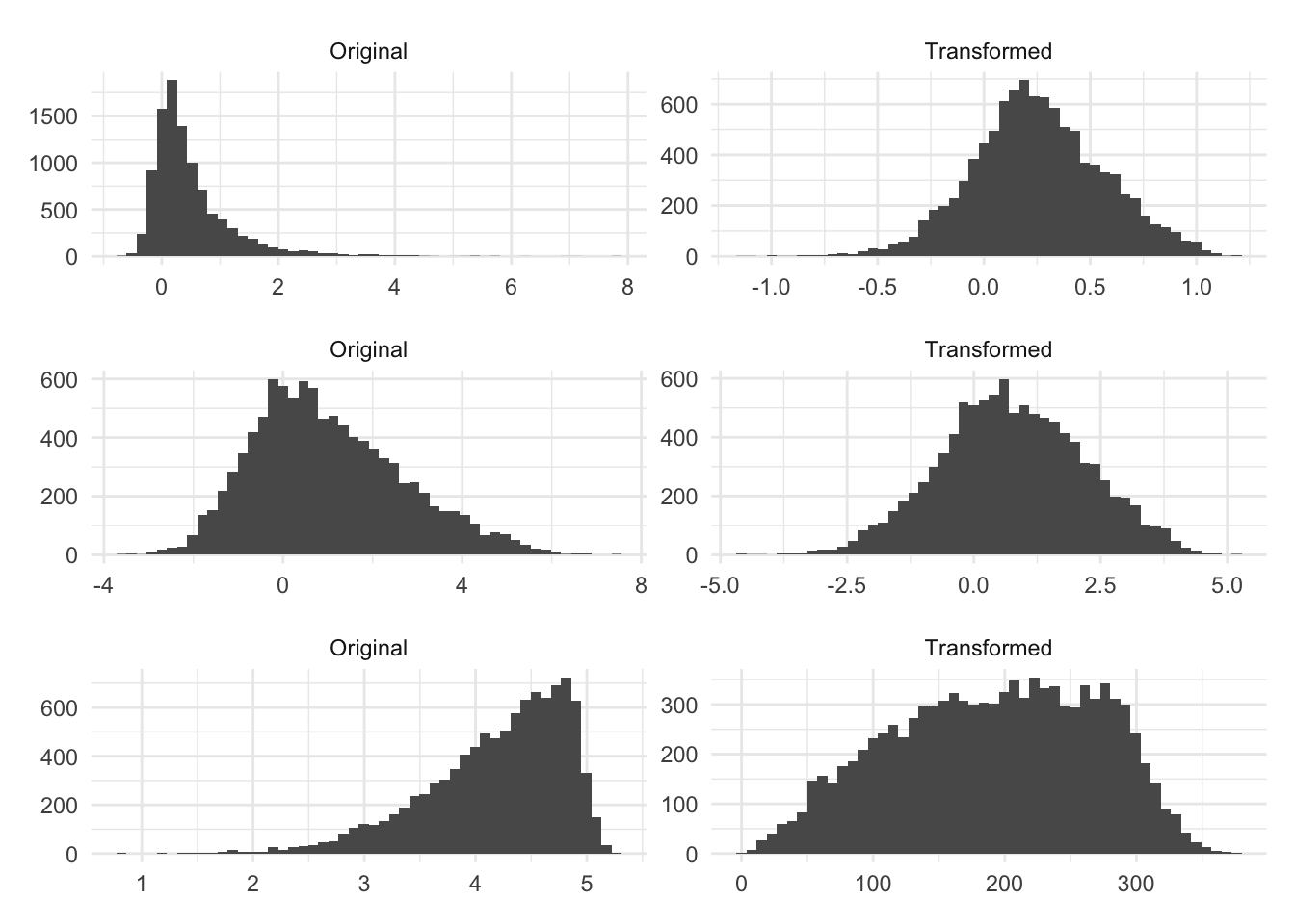 6 histograms of distribution, in 2 columns. The left column shows unaltered distributions. The right column shows the distribution of the Yeo-Johnson transformation of the left column. The right column is mostly normally distributed.